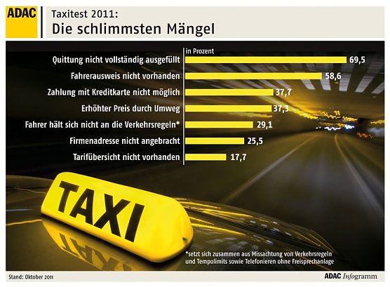 Mängel (Foto: ADAC) Mängel (Foto: ADAC)