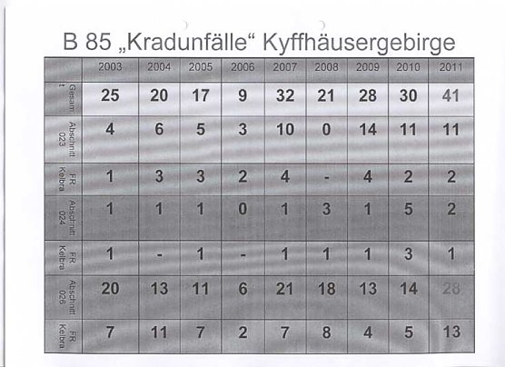 Verkehrsunfallstatistik 2011 (3) (Foto: Polizeiinspektion Kyffhäuser) Verkehrsunfallstatistik 2011 (3) (Foto: Polizeiinspektion Kyffhäuser)