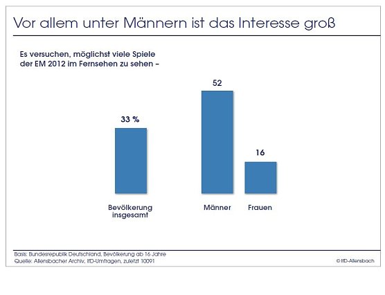 Grafik (Foto: Allensbach) Grafik (Foto: Allensbach)