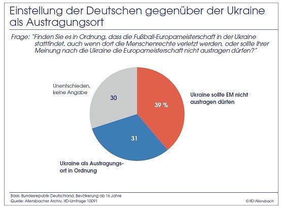 Grafik (Foto: Allensbach) Grafik (Foto: Allensbach)
