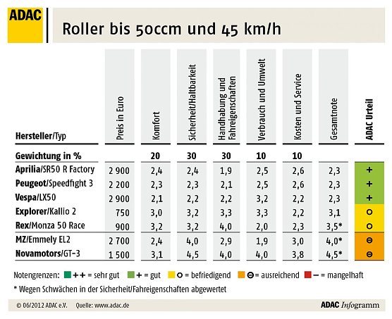 Die Übersicht (Foto: ADAC) Die Übersicht (Foto: ADAC)