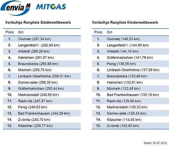 Mit vorn dabei? (Foto: envia Mitgas)