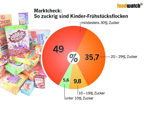 Grafik (Foto: foodwatch)