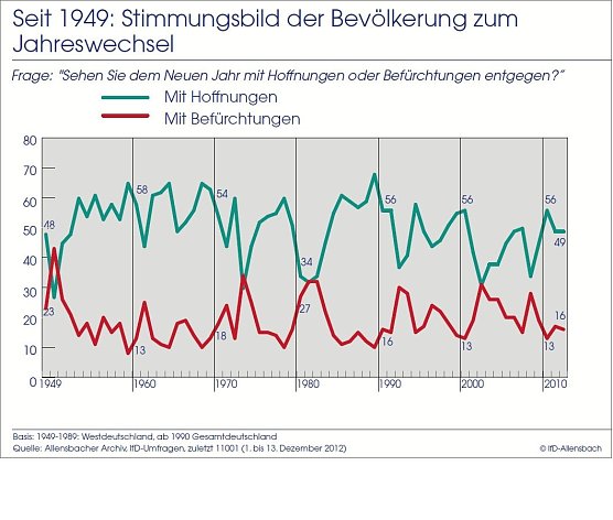 Grafik (Foto: Allensbach) Grafik (Foto: Allensbach)