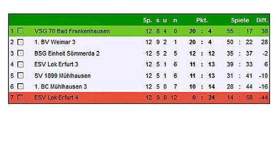 Meisterschaft erk&auml;mpft (Foto: Andreas Reich)