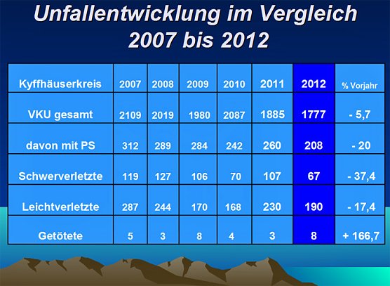 Verkehrsunfallstatistik (Foto: Polizeiinspektion Kyffhäuser) Verkehrsunfallstatistik (Foto: Polizeiinspektion Kyffhäuser)
