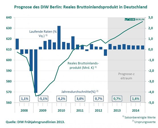Grafik (Foto: DIW) Grafik (Foto: DIW)