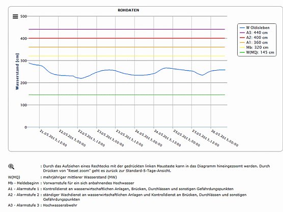 Pegel Oldisleben (Foto: Hochwassernachrichtenzentrale Thüringen) Pegel Oldisleben (Foto: Hochwassernachrichtenzentrale Thüringen)