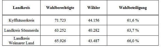 Zur Bundestagswahl am 22. September 2013 (Foto: Landratsamt Kyffhäuserkreis) Zur Bundestagswahl am 22. September 2013 (Foto: Landratsamt Kyffhäuserkreis)