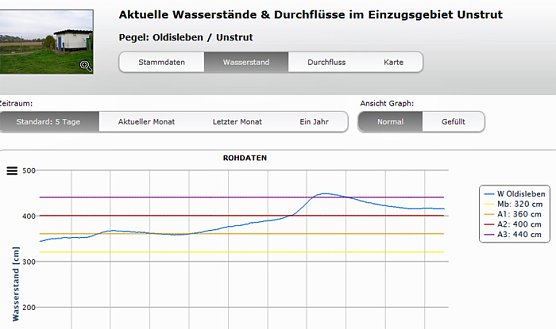 Pegel Oldisleben (Foto: Karl-Heinz Herrmann)