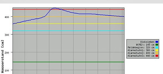 Nur leichter R&uuml;ckgang? (Foto: Landesamt)