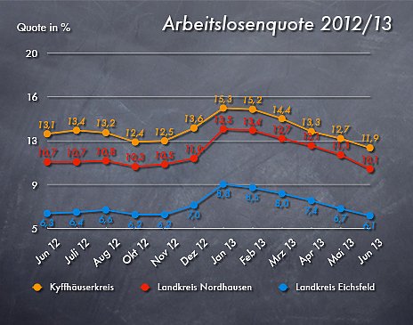 Arbeitslosenquote im Juni 2013 (Foto: nnz) Arbeitslosenquote im Juni 2013 (Foto: nnz)