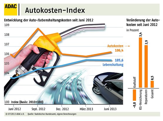 Autokostenindex (Foto: ADAC)