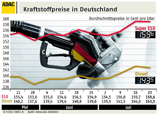 Grafik (Foto: ADAC)