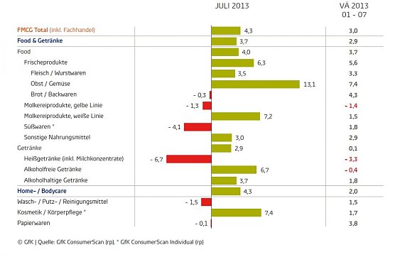 Grafik (Foto: GfK)