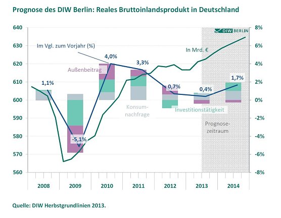 Grafik (Foto: DIW)