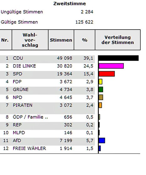 Wahlergebnis (Foto: Landesamt f&uuml;r Statistik)