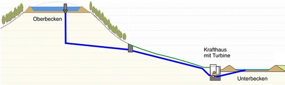 Pumpspeicherwerk bei Sondershausen (1) (Foto: Hochtief AG) Pumpspeicherwerk bei Sondershausen (1) (Foto: Hochtief AG)