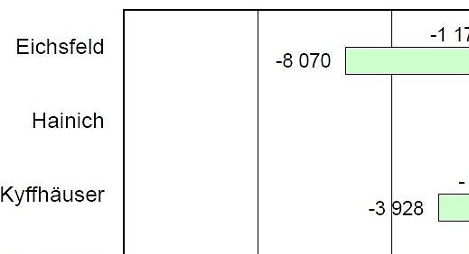 Schwache Zahlen (Foto: TLS) Schwache Zahlen (Foto: TLS)