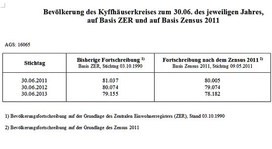 Standpunkt Einwohnerentwicklung (Foto: Landratsamt Kyffhäuserkreis) Standpunkt Einwohnerentwicklung (Foto: Landratsamt Kyffhäuserkreis)