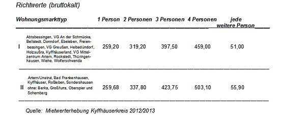F&uuml;r SGB II (Foto: Landratsamt Kyffh&auml;userkreis)