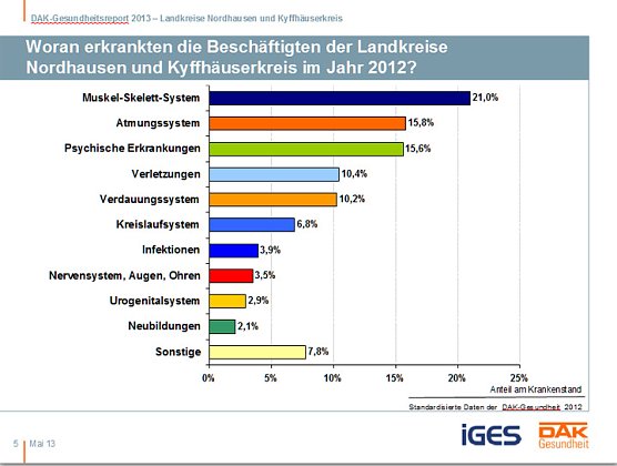 Entwicklung Krankenstand in der Region (Foto: DAK Sondershausen)