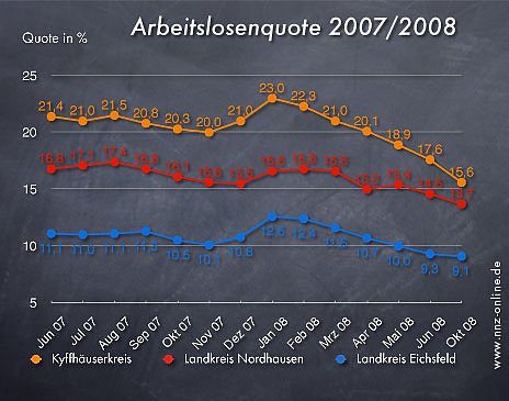 Arbeitslosenquote Oktober 2008 (Foto: nnz)