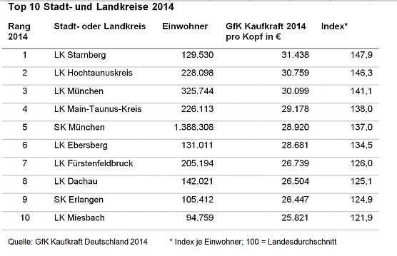 Top 10 der Kommunen (Foto: GfK)