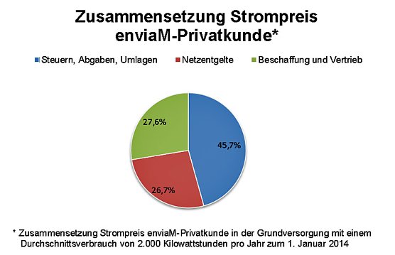 Konstante Preise (Foto: enviaM) Konstante Preise (Foto: enviaM)