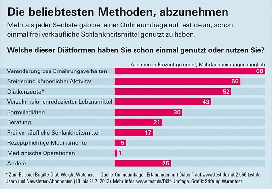 Grafik (Foto: Stiftung Warentest) Grafik (Foto: Stiftung Warentest)