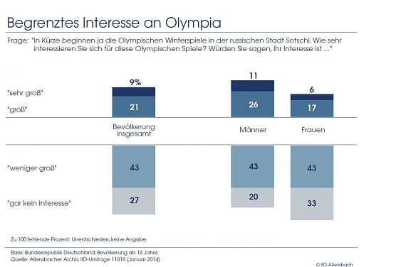 Grafik (Foto: IfD Allensbach)