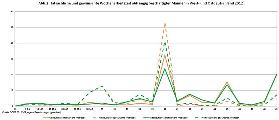 Arbeitszeiten M&auml;nner (Foto: DIW)