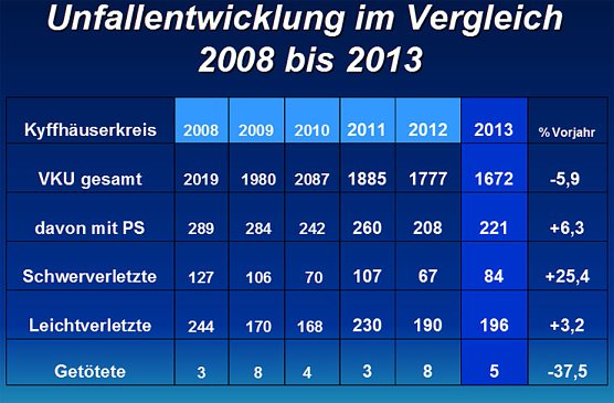 Verkehrsunfallstatistik f&uuml;r 2013 (1) (Foto: Polizeiinspektion Kyffh&auml;user)