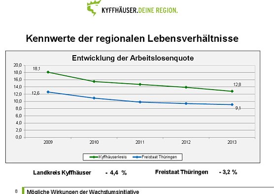 Zwischenbilanz zur Wachstumsinitiative Kyffh&auml;user (Foto: Karl-Heinz Herrmann)