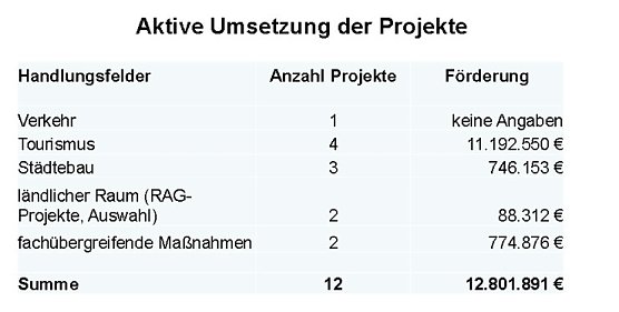 Zwischenbilanz zur Wachstumsinitiative Kyffh&auml;user (Foto: Karl-Heinz Herrmann)