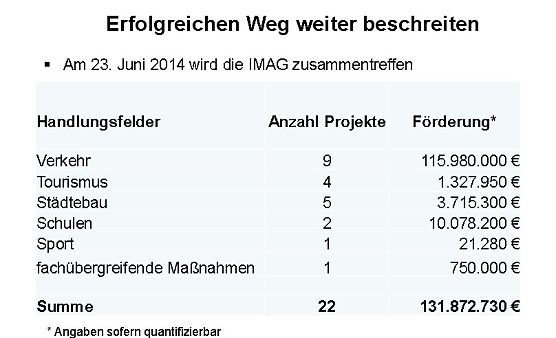 Zwischenbilanz zur Wachstumsinitiative Kyffh&auml;user (Foto: Karl-Heinz Herrmann)