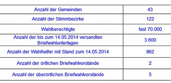 Zur Europawahl am 25. Mai 2014 (Foto: Landratsamt Kyffh&auml;userkreis)