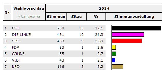 Kyffhäuserkreis wählt-Stand KYF (3) (Foto: Landesamt für Statistik) Kyffhäuserkreis wählt-Stand KYF (3) (Foto: Landesamt für Statistik)