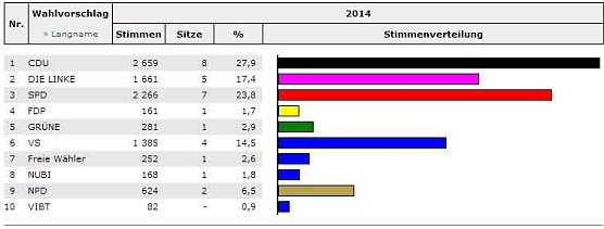 Stadträte werden gewählt (1) (Foto: Landesamt für Statistik) Stadträte werden gewählt (1) (Foto: Landesamt für Statistik)