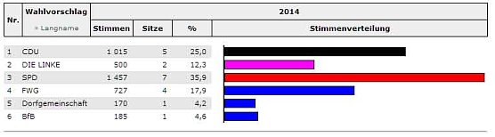 Stadträte werden gewählt (1) (Foto: Landesamt für Statistik) Stadträte werden gewählt (1) (Foto: Landesamt für Statistik)
