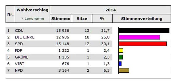 Kyffhäuserkreis wählt-Stand KYF (8) (Foto: Landesamt für Statistik) Kyffhäuserkreis wählt-Stand KYF (8) (Foto: Landesamt für Statistik)
