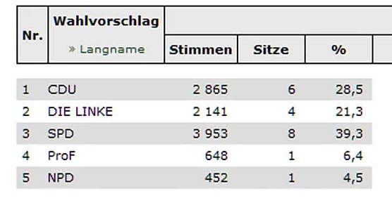 Bad Frankenhausen hat Stadtrat gewählt (Foto: Landesamt für Statistik) Bad Frankenhausen hat Stadtrat gewählt (Foto: Landesamt für Statistik)