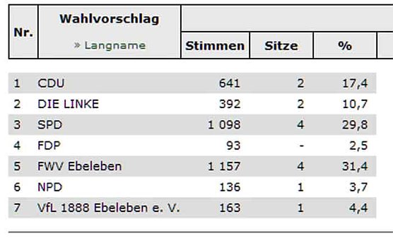 Ebeleben hat Stadtrat gewählt (Foto: Landesamt für Statistik) Ebeleben hat Stadtrat gewählt (Foto: Landesamt für Statistik)