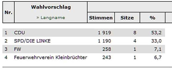 Helbedündorf hat Gemeinderat gewählt (Foto: Landesamt für Statistik) Helbedündorf hat Gemeinderat gewählt (Foto: Landesamt für Statistik)