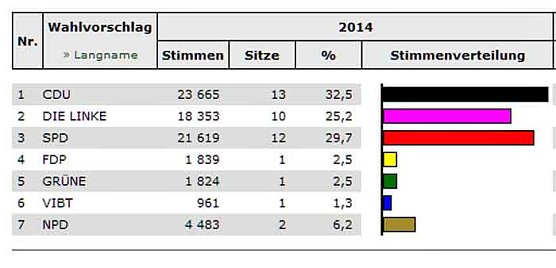 Kyffhäuserkreis wählt-Stand KYF (9) (Foto: Landesamt für Statistik) Kyffhäuserkreis wählt-Stand KYF (9) (Foto: Landesamt für Statistik)