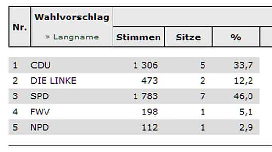 Greußen hat Stadtrat gewählt (Foto: Landesamt für Statistik) Greußen hat Stadtrat gewählt (Foto: Landesamt für Statistik)
