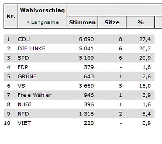 Stadträte werden gewählt (4) (Foto: Landesamt für Statistik) Stadträte werden gewählt (4) (Foto: Landesamt für Statistik)