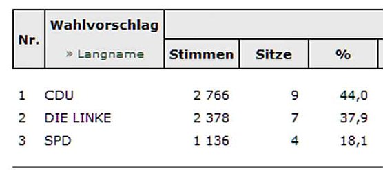 Artern hat Stadtrat gewählt (Foto: Landesamt für Statistik) Artern hat Stadtrat gewählt (Foto: Landesamt für Statistik)