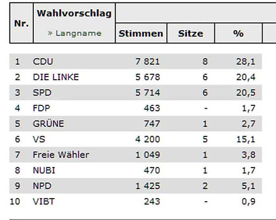 Sondershausen hat Stadtrat gewählt (Foto: Landesamt für Statistik) Sondershausen hat Stadtrat gewählt (Foto: Landesamt für Statistik)