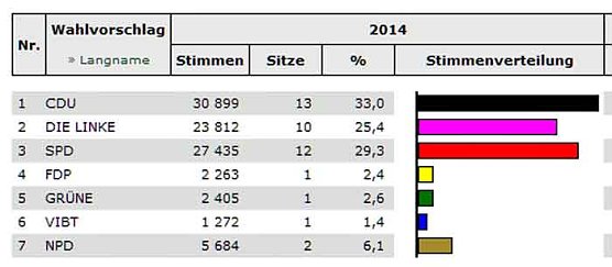 Kyffhäuserkreis wählt-Stand KYF (10) (Foto: Landesamt für Statistik) Kyffhäuserkreis wählt-Stand KYF (10) (Foto: Landesamt für Statistik)